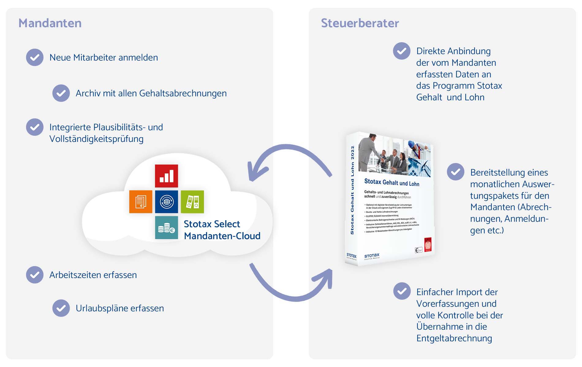 Kombinieren Sie die Lohnbuchhaltung-Software mit der Mandantensoftware